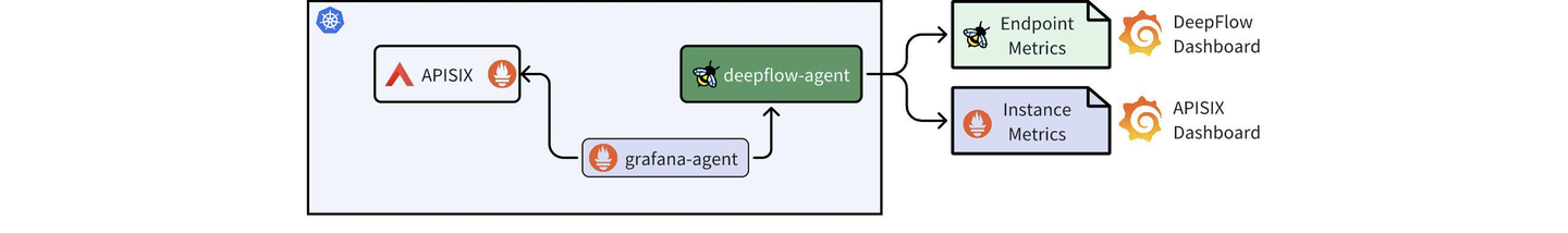 基于 DeepFlow 构建 APISIX 的统一可观测性能力 - 知乎