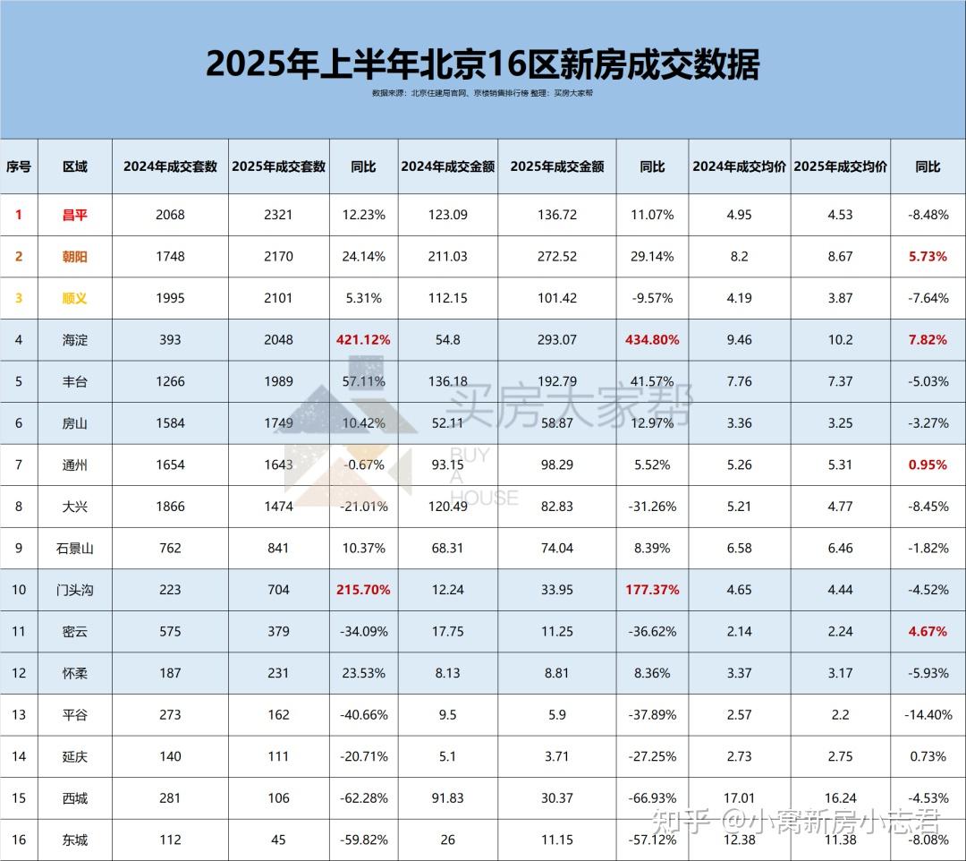 2025上半年,北京楼市真实成交现状! - 知乎