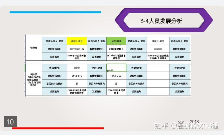 餐饮门店经营管理:从优秀到卓越 - 知乎