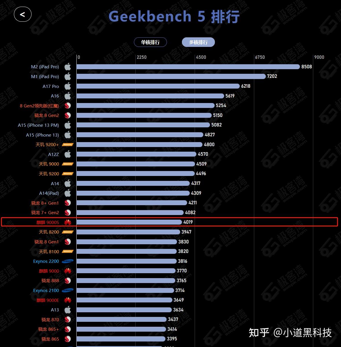 遥遥领先了这么多,麒麟9000s的性能到底如何呢?