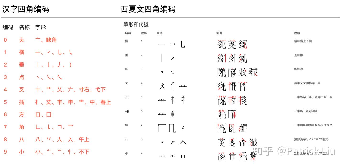 西夏文四角号码入门- 知乎