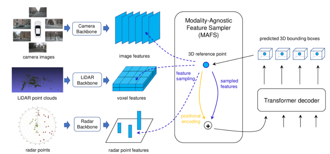 【多模态融合】FUTR3D: A Unified Sensor Fusion Framework for 3D Detection - 知乎