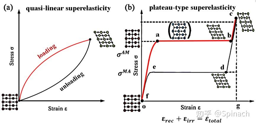 钛镍M与R相变学习笔记 - 知乎