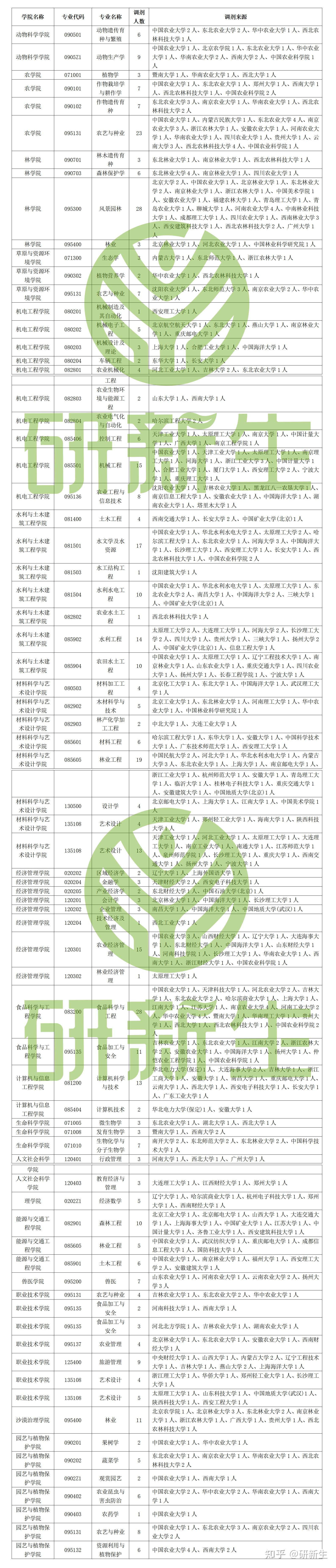 内蒙古农业大学考研调剂信息汇总,附调剂录取情况、调剂来源等 - 知乎