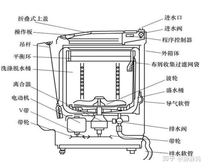 滚筒洗衣机好还是波轮的好