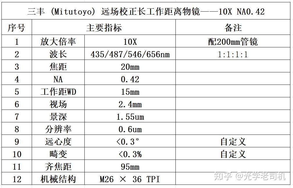 三丰 (Mitutoyo) 远场校正长工作距离物镜——10X NA0.42 - 知乎
