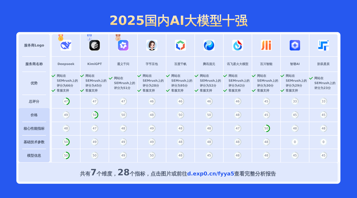 2025国内ai大模型排名：最新技术对比与选型指导 - 知乎