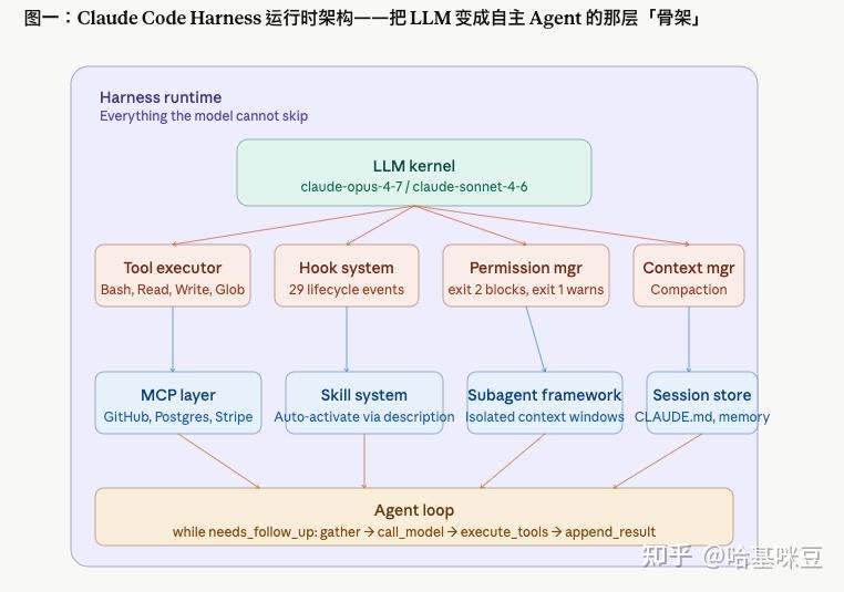 claude code 2026 最新版技术详解，进阶应该怎么玩？附 harness 架构 - 知乎
