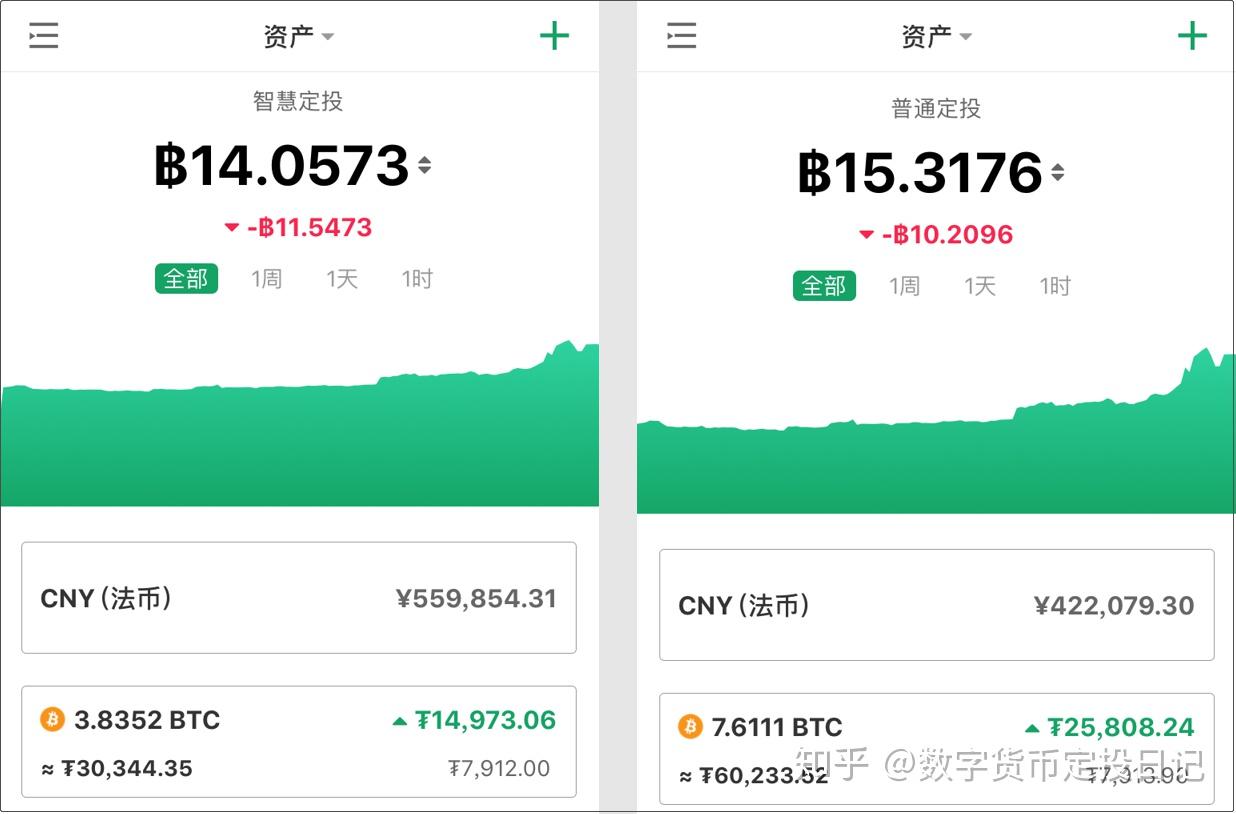 比特币定投日记（Day-140）：定投已盈利10万- 知乎