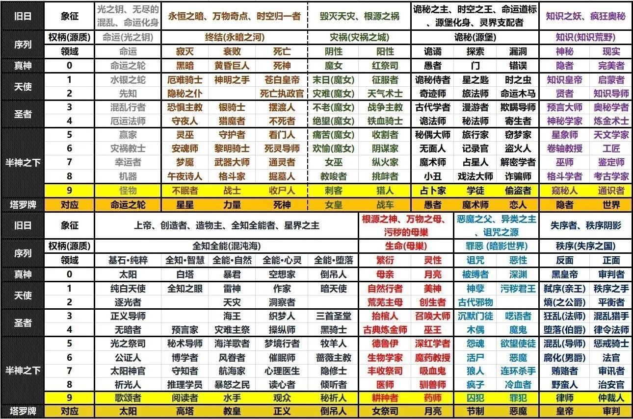 诡秘之主的神之序列名有英译的吗