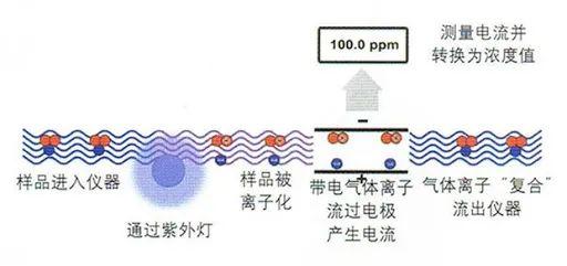 高性能光离子化PID传感器! - 知乎