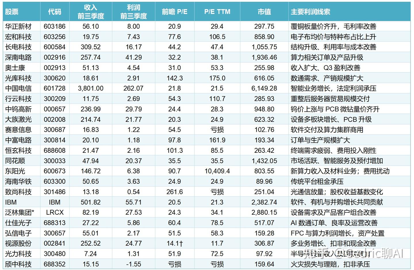 24份AI链财报对比，谁更值得买 - 知乎