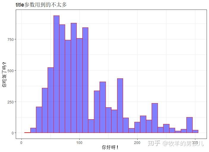 R语言ggplot2频率分布直方图小例子 - 知乎