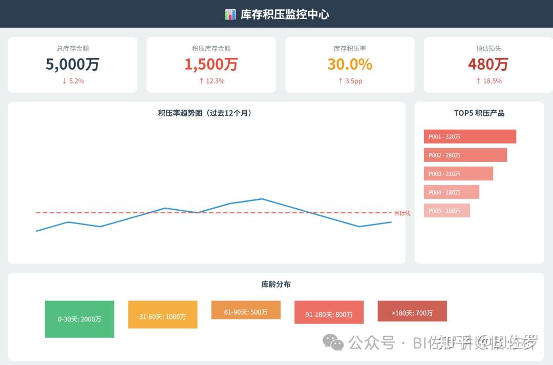 30% 库存在吃灰？库存积压率分析完整方案用起来 - 知乎