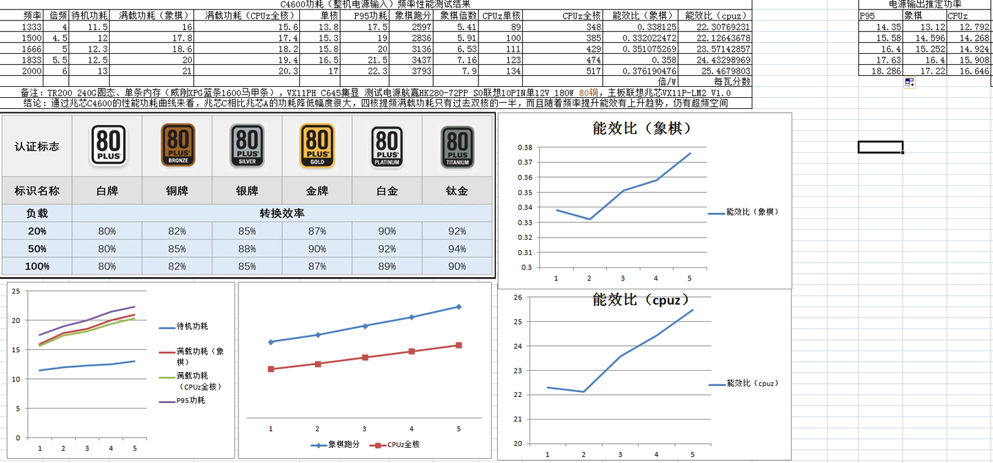 兆芯C处理器性能功耗能效测试报告（C4600） - 知乎