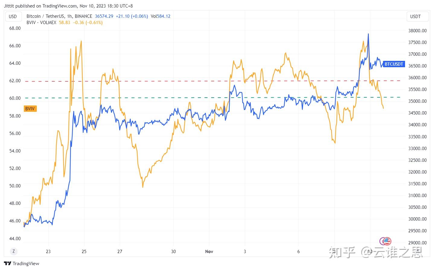 比特币和以太坊波动指数- 知乎