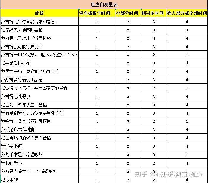 常用心身健康量表,自用整理 - 知乎