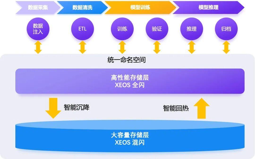 破解分层之困:XSKY AI 数据湖以智慧流动支撑 5Tbps 训练业务 - 知乎