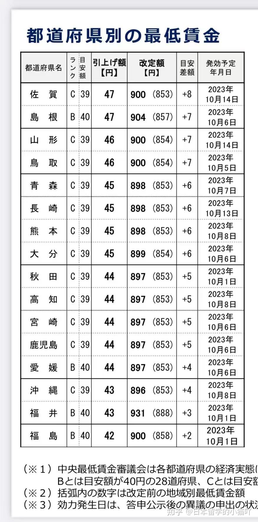 去日本留学需要多少工资(去日本旅游7天大概多少钱)