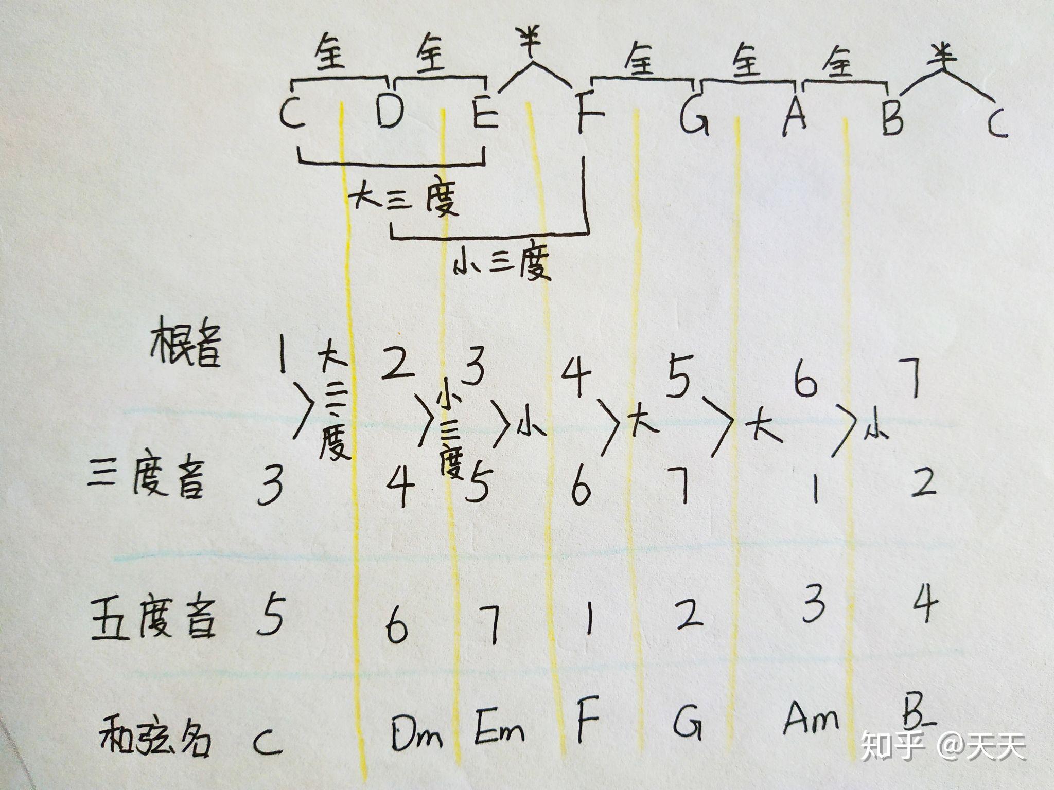 吉他新手的基础乐理的问题