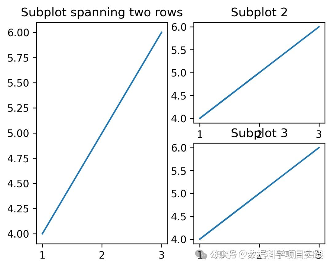 Matplotlib 简单教程 7:多字图:matplotlib.pyplot.subplot2grid() - 知乎