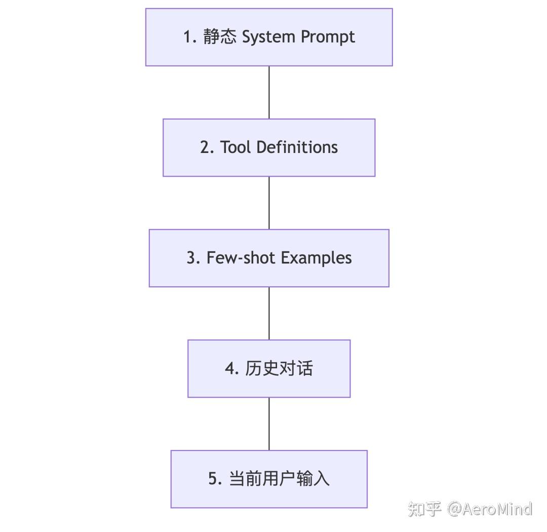Prompt Cache Components LLM Prompt Cache 深度解析:从 KV Cache 原理到大规模推理架构 - 知乎