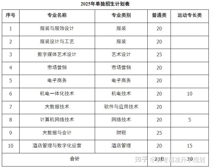 山东公布80余所院校2025年高职(专科)单招、综招计划 - 知乎