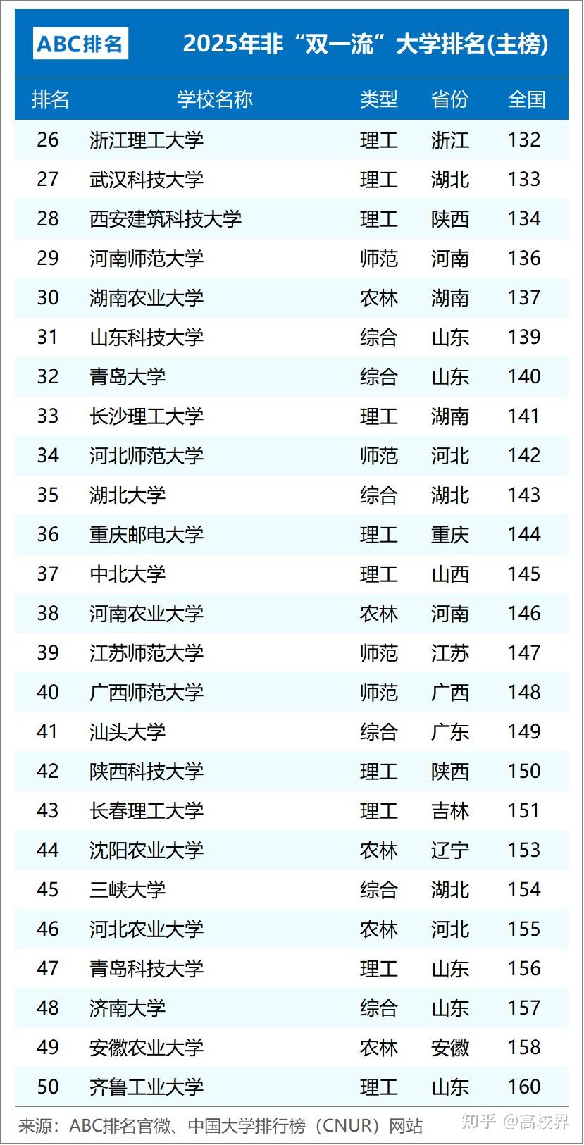 2025年“双非”院校大学排名100强 - 知乎