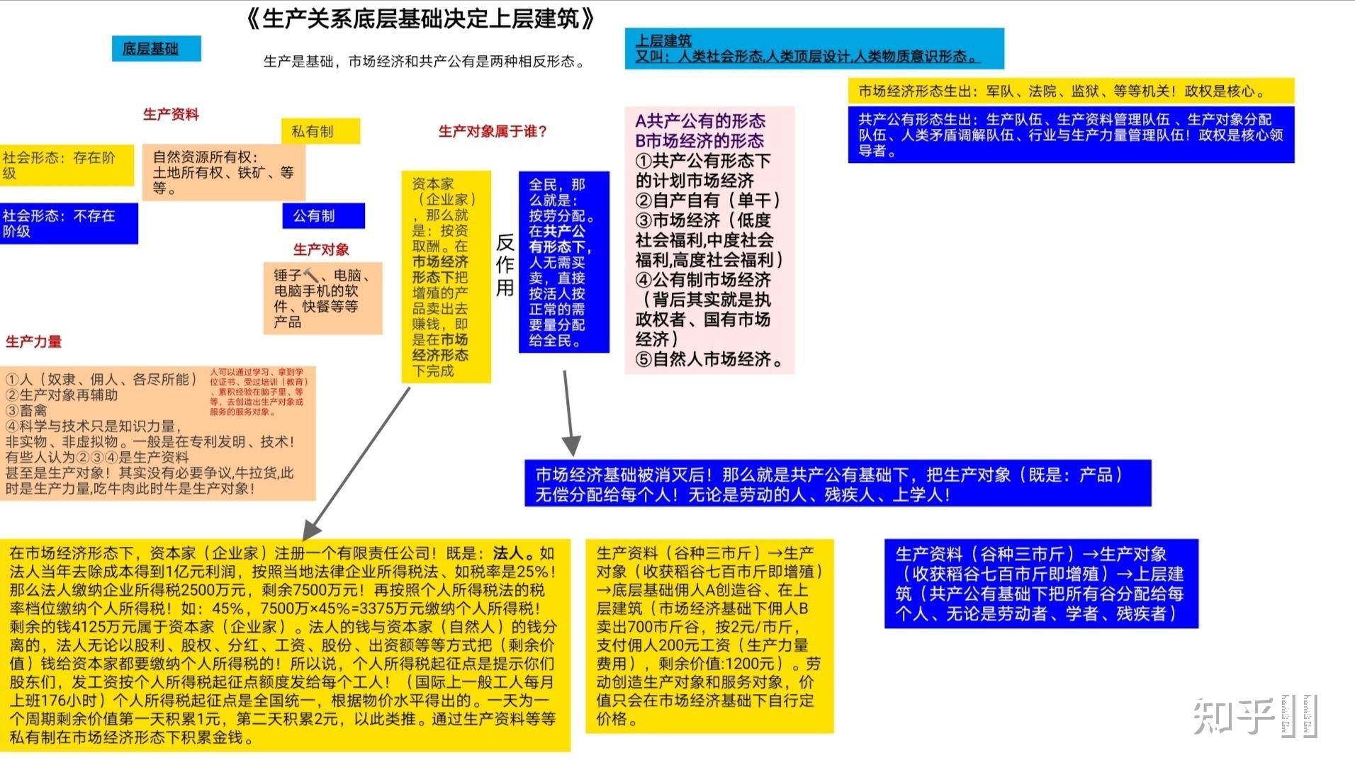 经济基础,上层建筑,生产力,生产关系,生产方式.这些都是什么意思?
