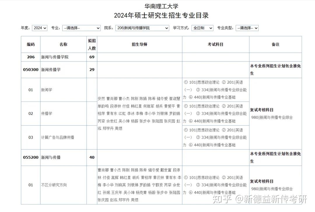 华南理工大学目前共有2个新传专业:新闻传播学,新闻与传播