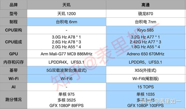 天玑1200和骁龙870怎么样?