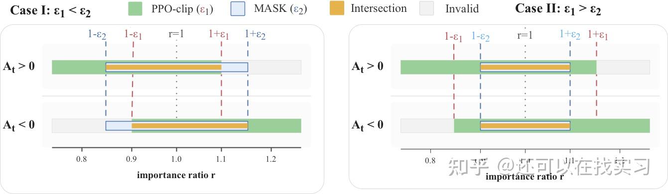 PPO clipping 与 discrepancy mask 的不同有效区域