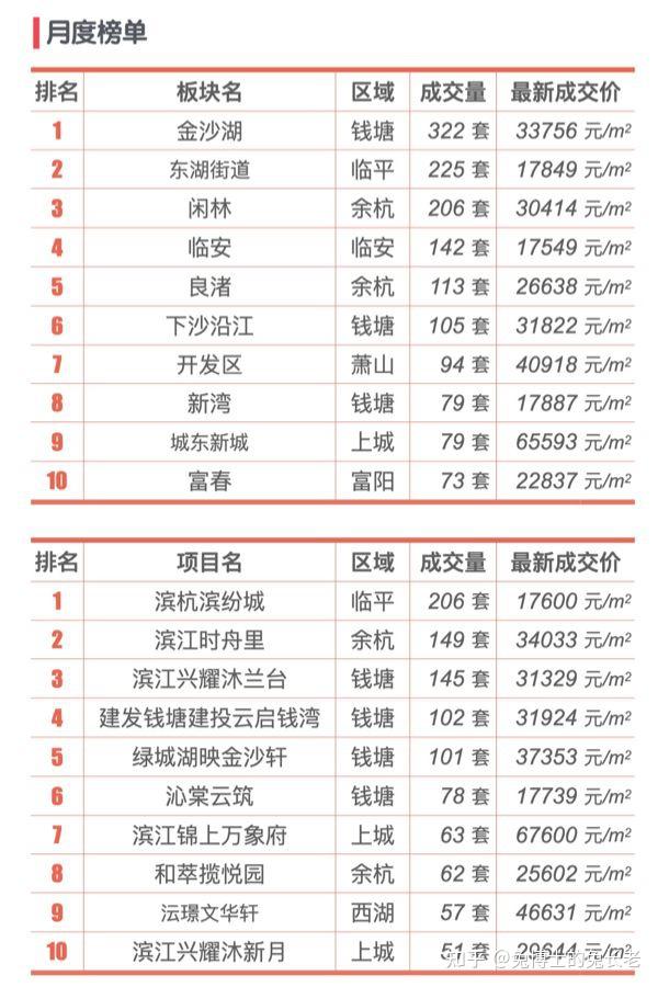 杭州2025年7月新房行情解读 - 知乎