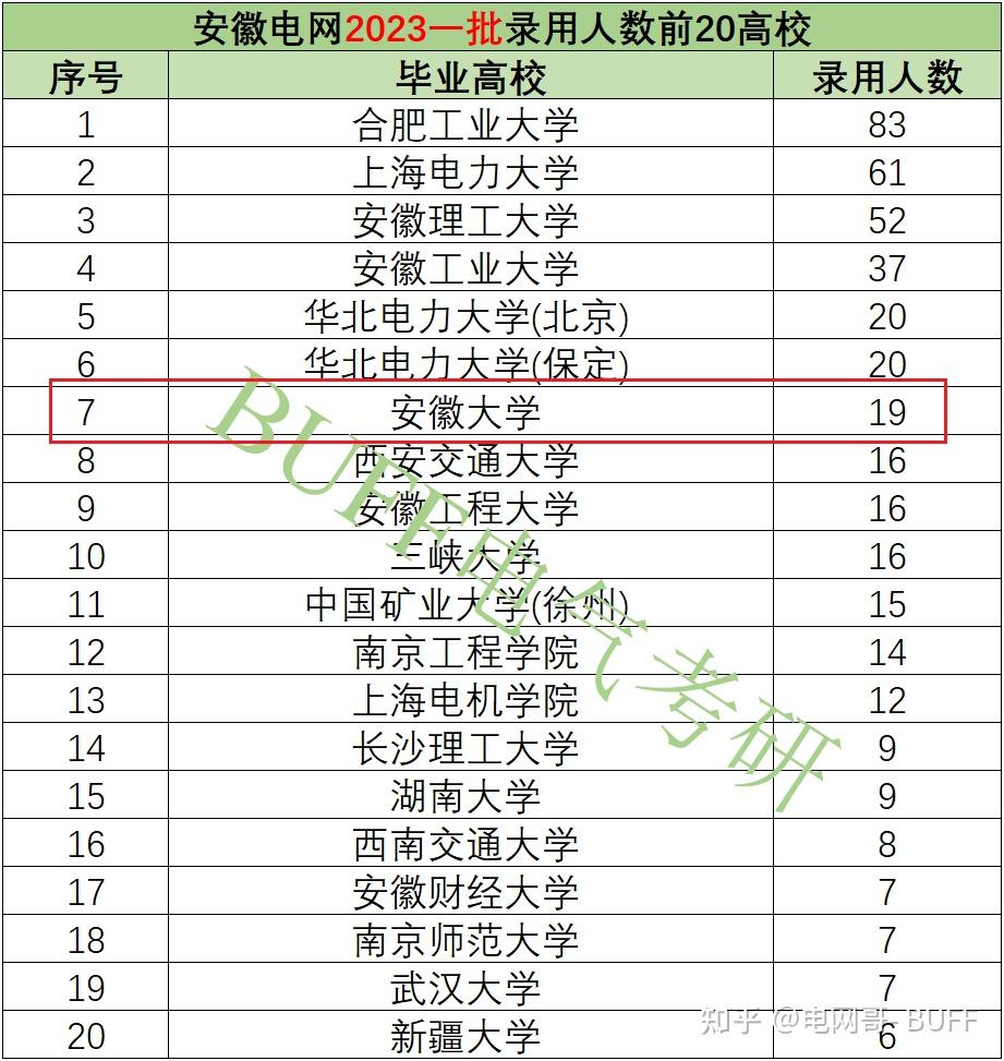 电气专业考研安徽大学怎么样?