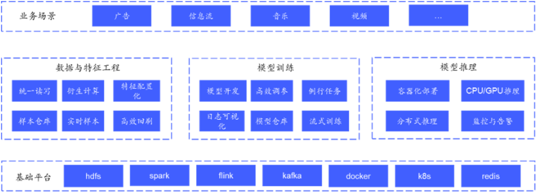 NVIDIA 助力 DeepRec 为 vivo 推荐业务实现高性能 GPU 推理优化 - 知乎