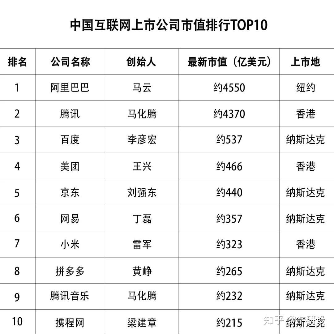 中国互联网上市公司市值排行TOP10 - 知乎