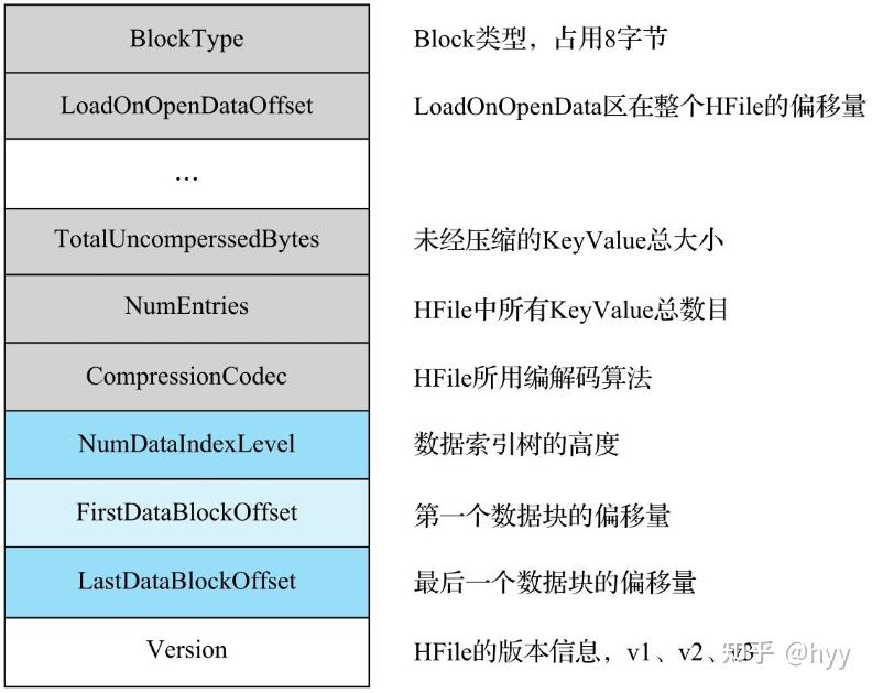 六、RegionServer核心组件之HFile - 知乎