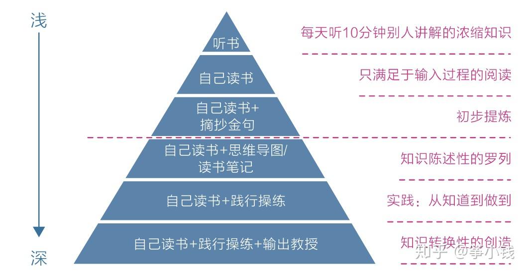 什么样的读书方法才能快速榨干一本书的所有知识，避免低效阅读呢？ - 知乎