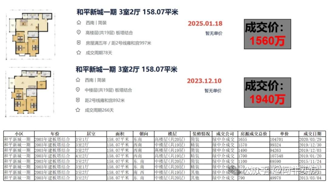 北京楼市:东城学区跌幅惨烈,一年时间跌了近400万! - 知乎