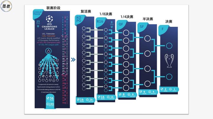 为什欧洲各国联赛球队都希望参加欧冠联赛？