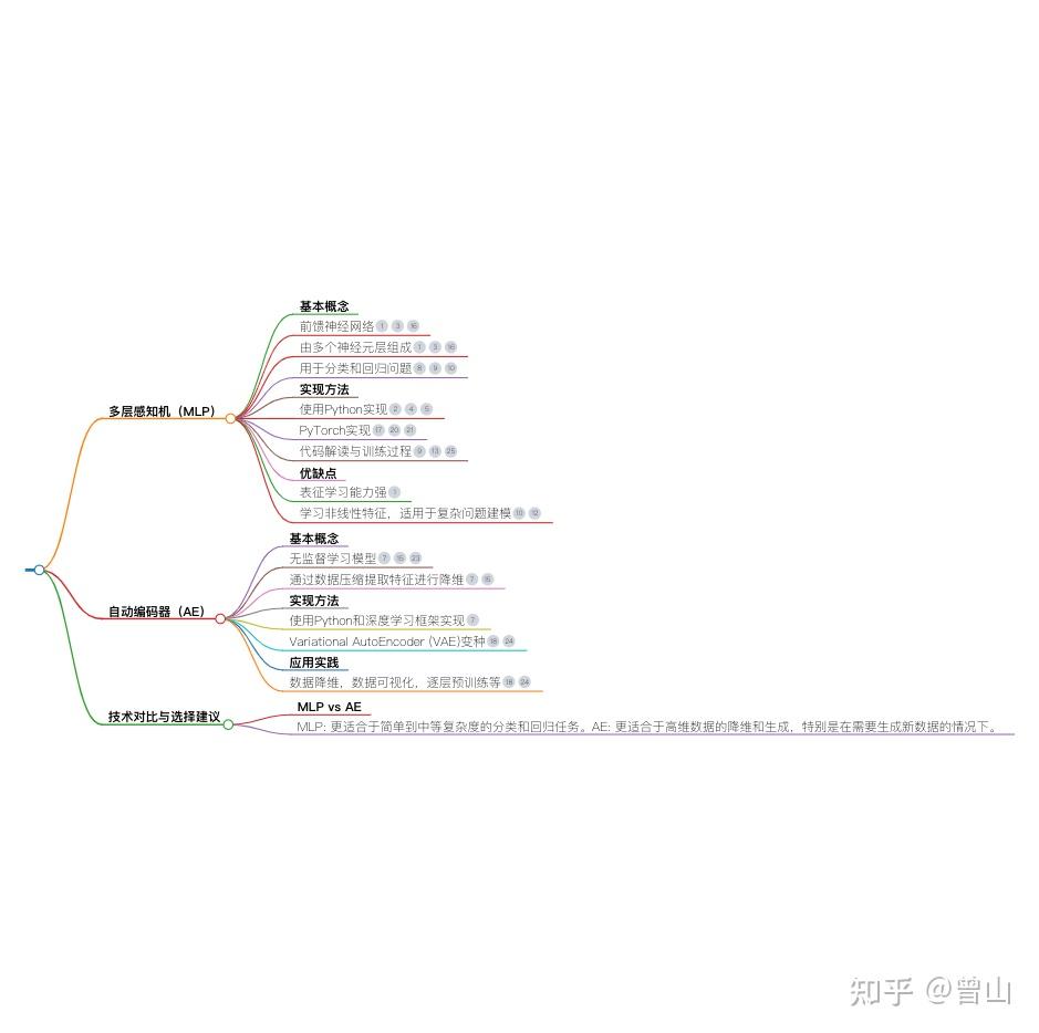自动编码器（Autoencoder, AE）和多层感知机（Multilayer Perceptron, MLP）的深度学习模型介绍 - 知乎