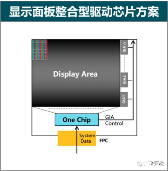Sdic Module DDIC Source & Gate IC概述 - 知乎