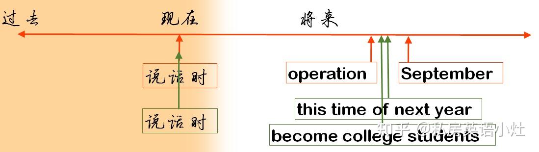 【英语语法】纯干货丨速成版——时态:将来进行时&将来完成时(动画+讲解) - 知乎
