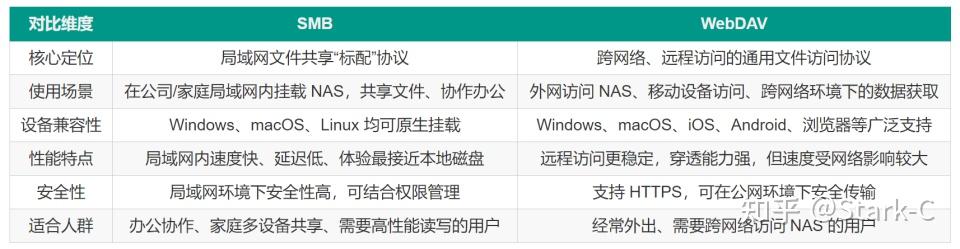 本地共享与远程访问兼得,极空间NAS SMB与WebDAV手把手教学