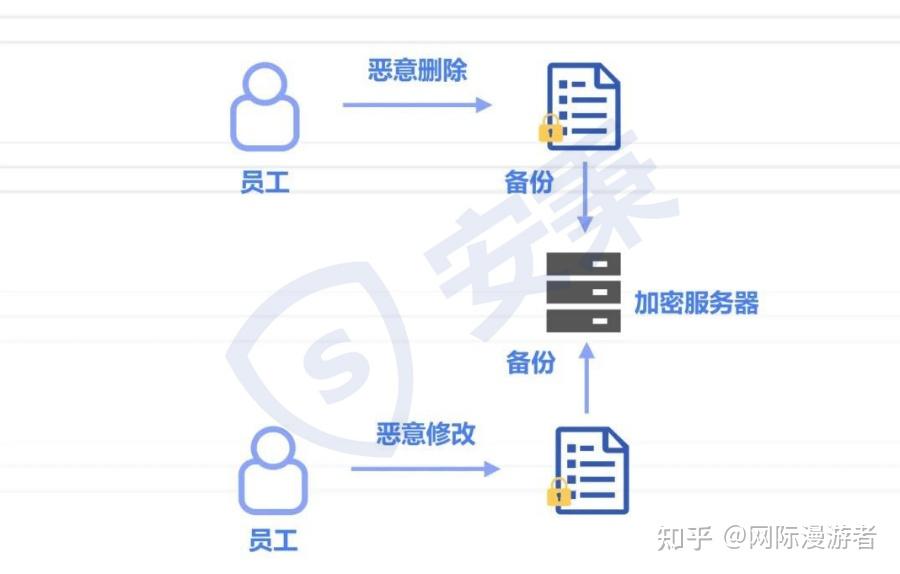 源代码如何防泄密?源代码防泄密的八种方法分享 - 知乎