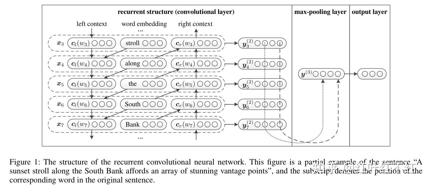 Recurrent convolutional neural networks for text classification - 知乎
