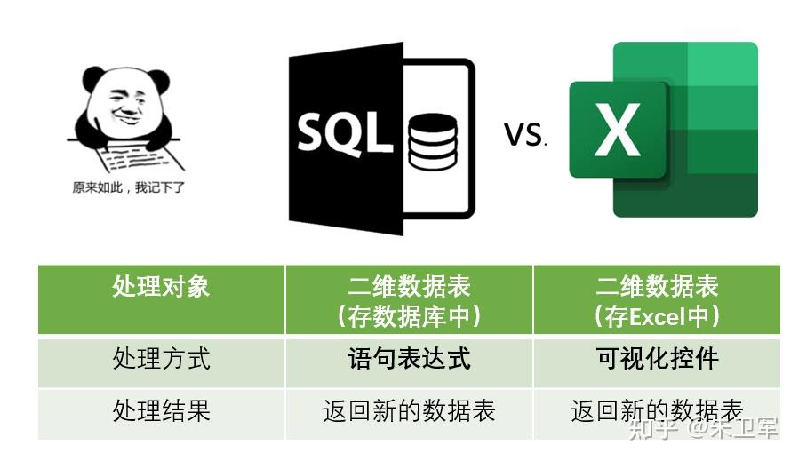 sql是什么，通俗的说，太专业听不懂？ - 知乎