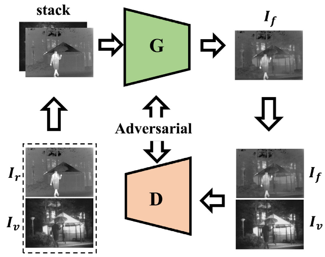 Infrared and visible image fusion via detail preserving adversarial ...