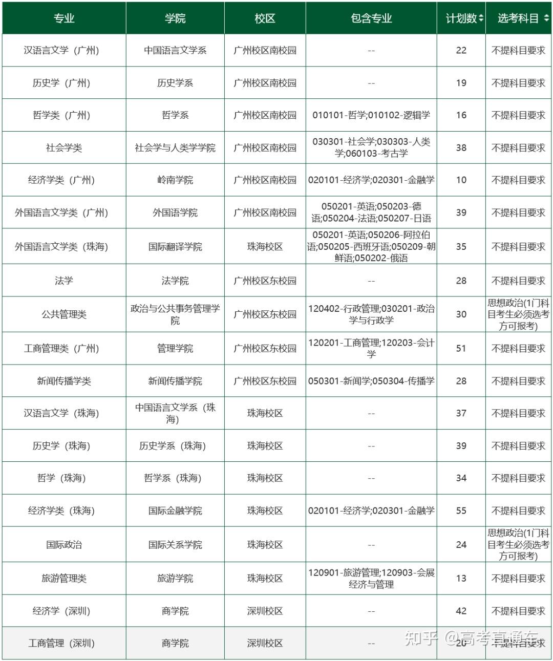 大幅缩招！中山大学2023各省分专业招生计划全部公布 - 知乎