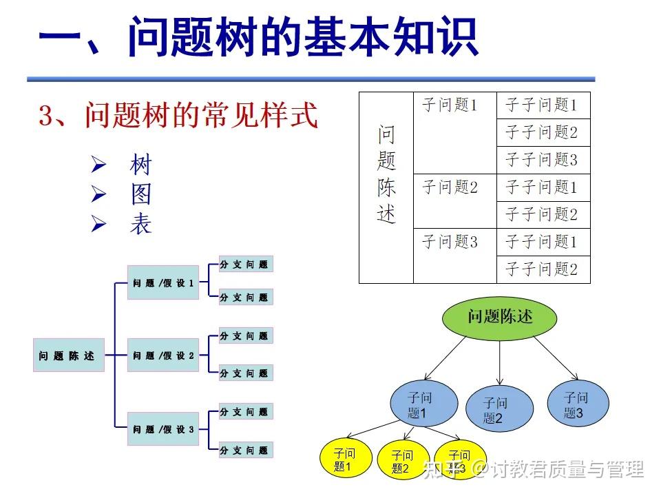 什么是问题树？ - 知乎